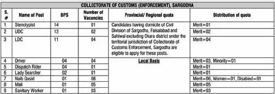 FBR Job Vacancies in Sargodha 2024